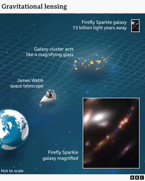 Graphic showing that a cluster of galaxies between the James Webb Space Telescope magnfied Firefly Sparkle.