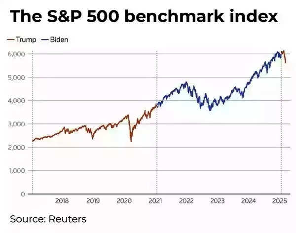 S&P 500 benchmark index